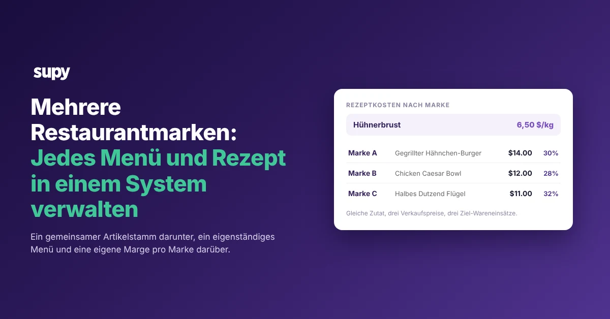 Recipe cost by brand on a shared item master: one chicken breast feeding three brand recipes with different prices and food-cost targets