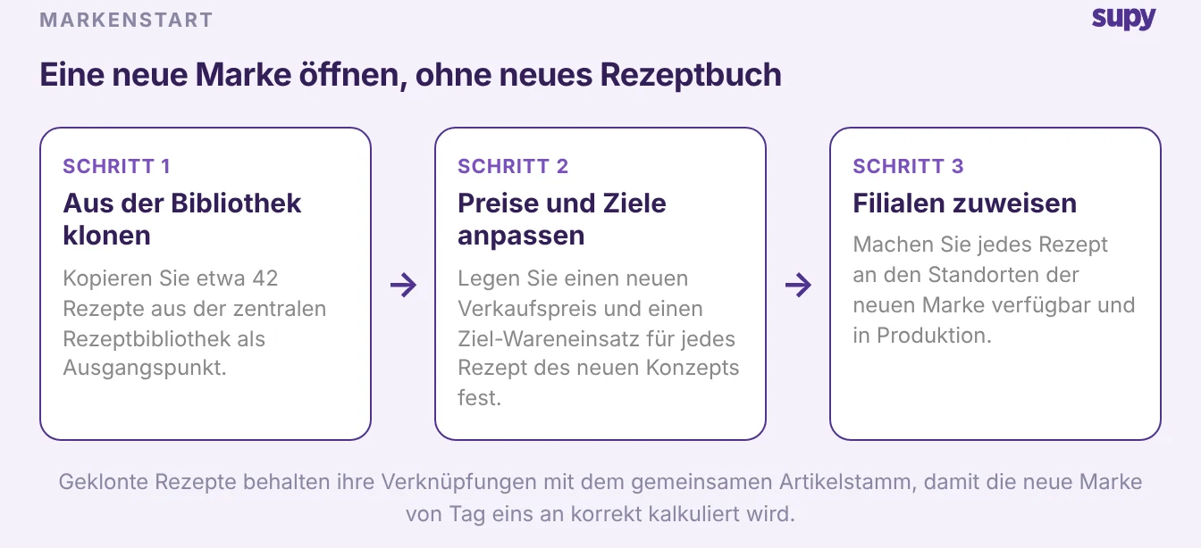 Drei Schritte zur Einführung einer neuen Marke: Rezepte aus der zentralen Bibliothek klonen, Preise und Ziele anpassen, dann der neuen Marke zuweisen