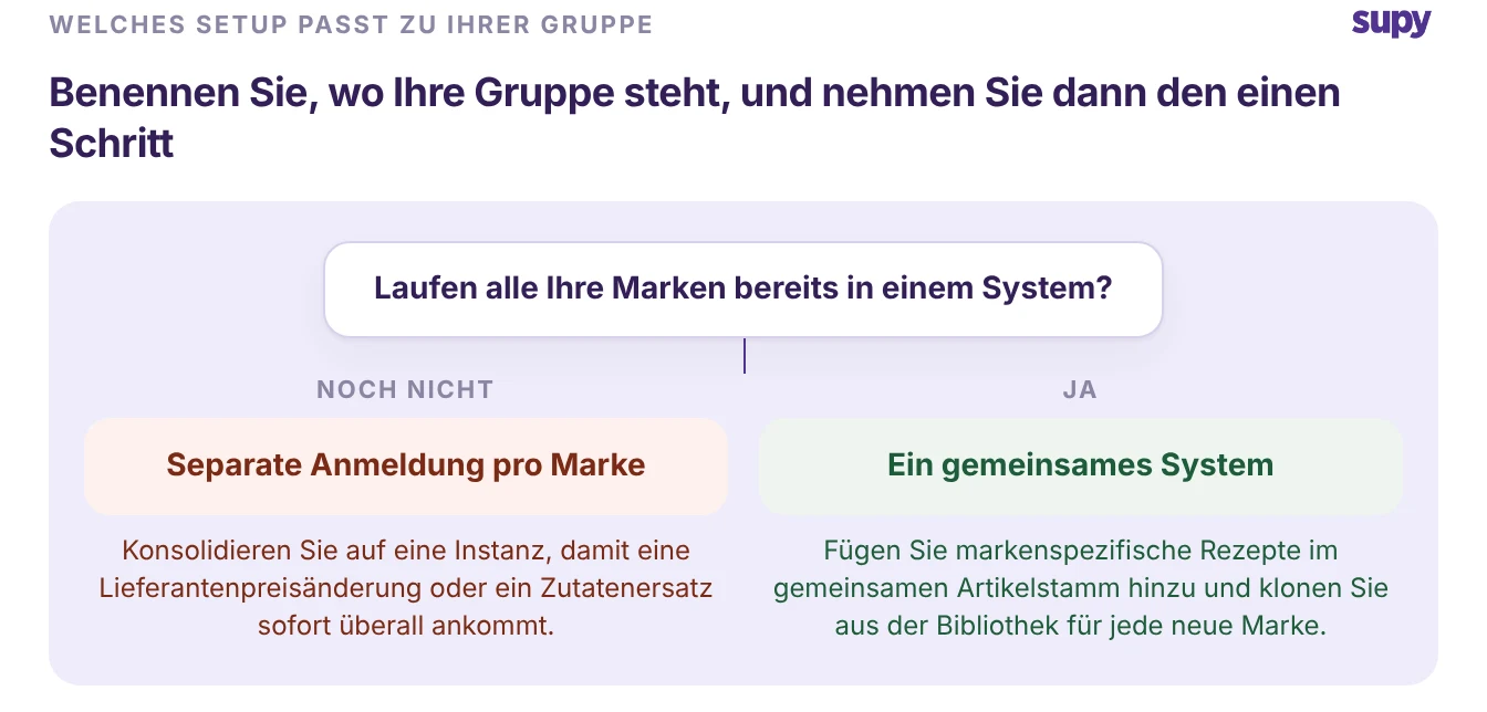 Entscheidungsbaum für ein Mehrmarken-Setup: Konsolidierung auf ein System, wenn jede Marke einen separaten Login hat, oder markenspezifische Rezepte hinzufügen, wenn bereits ein gemeinsames System besteht