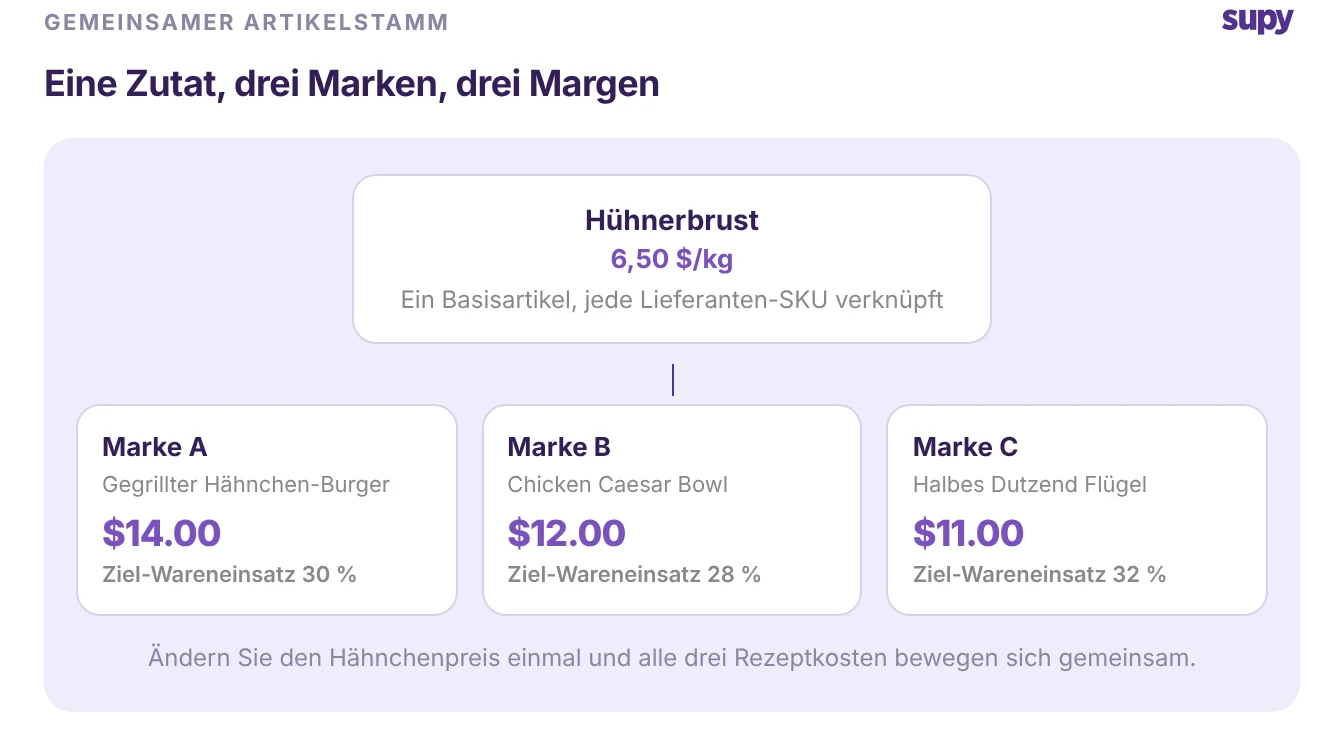 Ein geteilter Basisartikel Hähnchenbrust, der drei Markenrezepte speist – jeweils mit eigenem Verkaufspreis und Wareneinsatz-Ziel