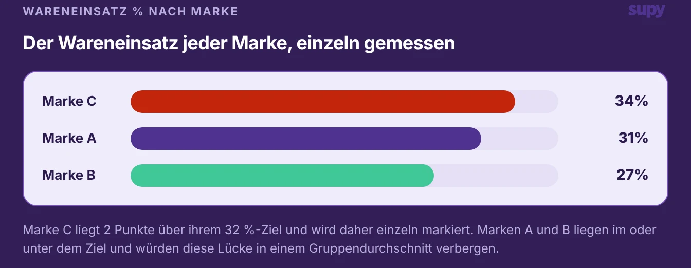 Wareneinsatz-Prozentsatz je Marke: Marke C bei 34 % über dem Ziel, Marke A und B bei oder unter dem Ziel