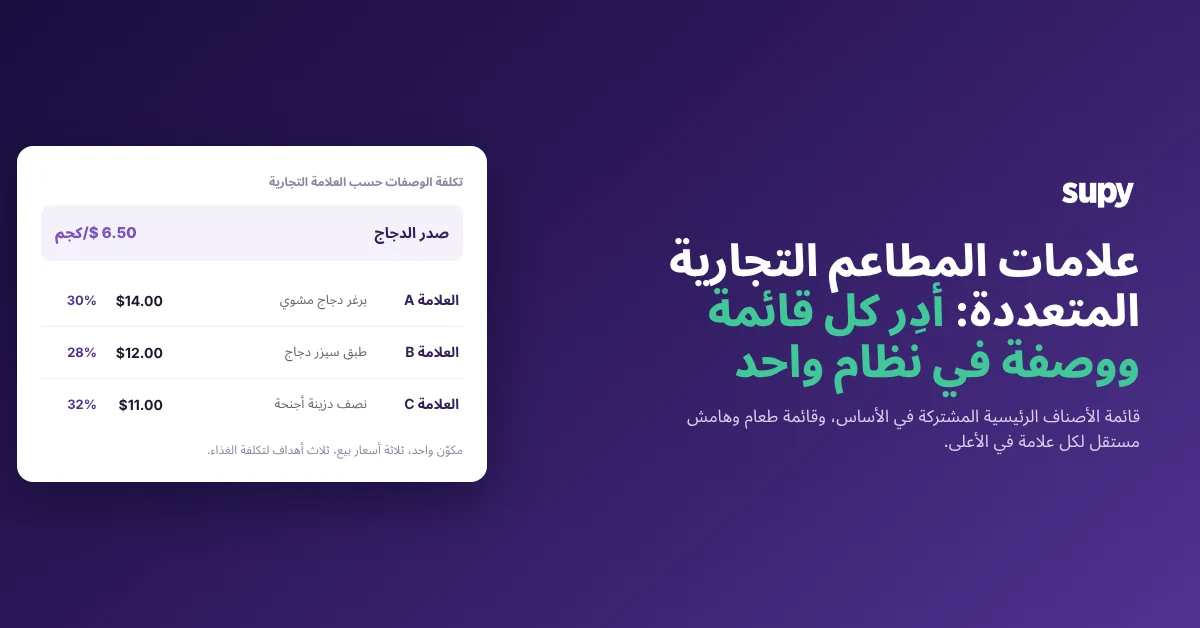 Recipe cost by brand on a shared item master: one chicken breast feeding three brand recipes with different prices and food-cost targets