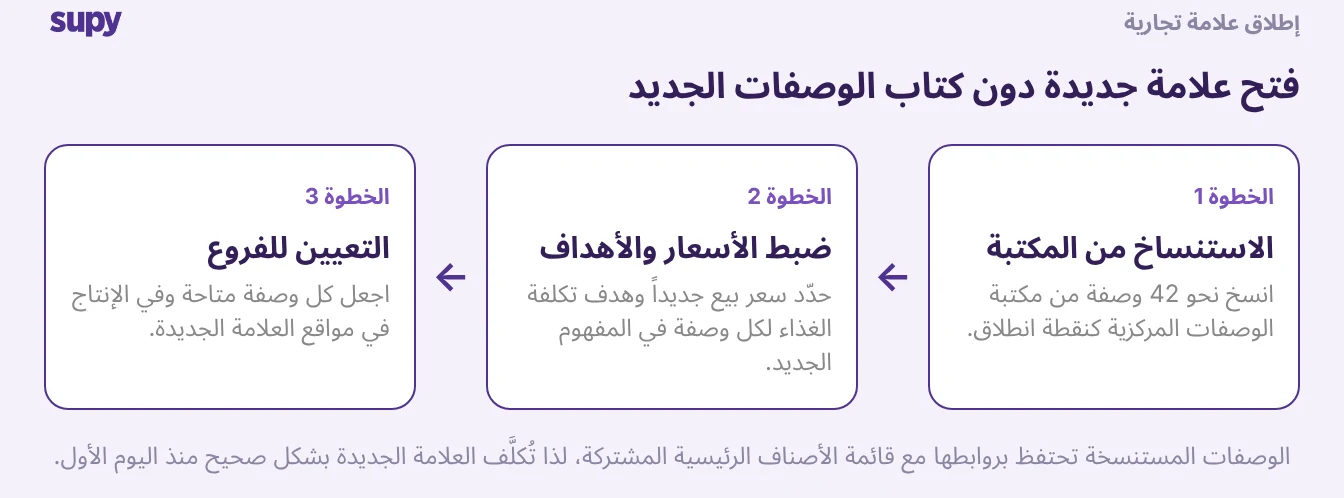 ثلاث خطوات لإطلاق علامة جديدة: استنساخ الوصفات من المكتبة المركزية، ضبط الأسعار والأهداف، ثم إسنادها إلى مواقع العلامة الجديدة