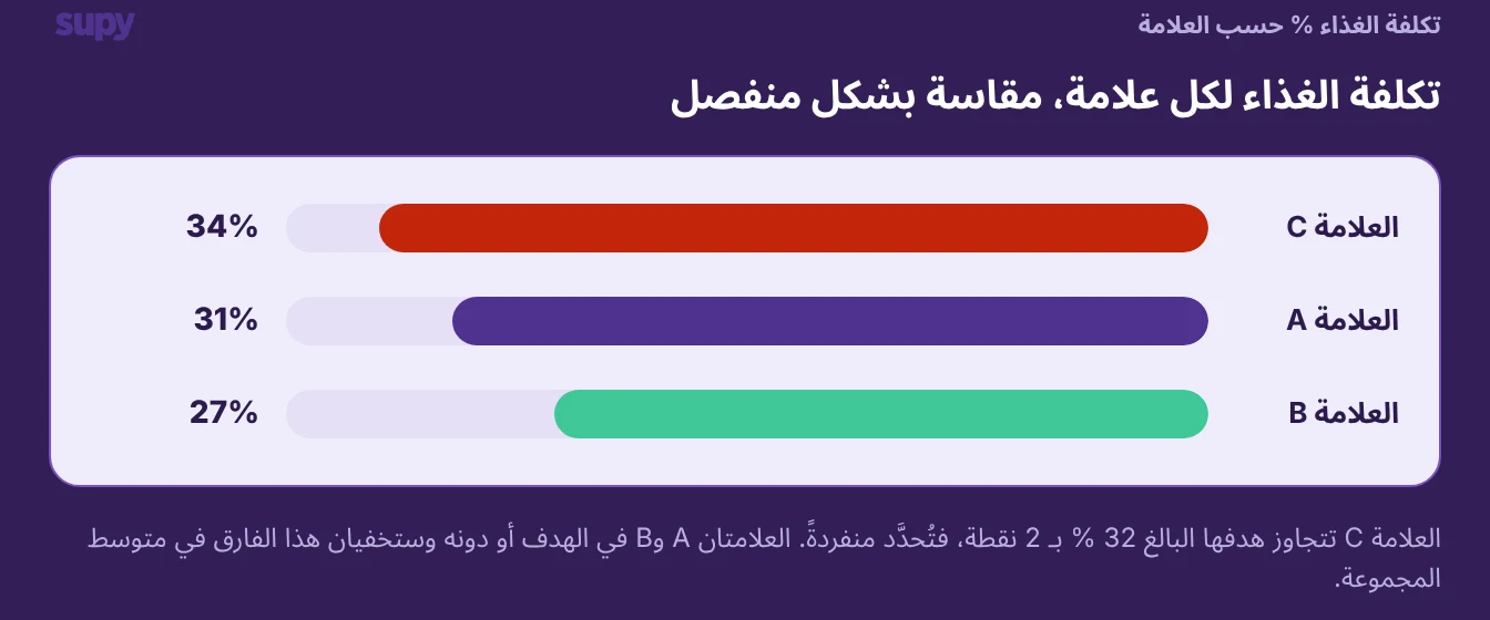 نسبة تكلفة الغذاء حسب العلامة التجارية: العلامة ج عند 34 % فوق هدفها، بينما العلامتان أ وب عند هدفهما أو دونه