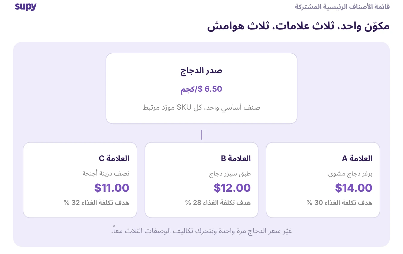 صنف أساسي مشترك لصدر الدجاج يُغذي وصفات ثلاث علامات تجارية، كل منها بسعر بيع وهدف تكلفة غذاء خاص بها