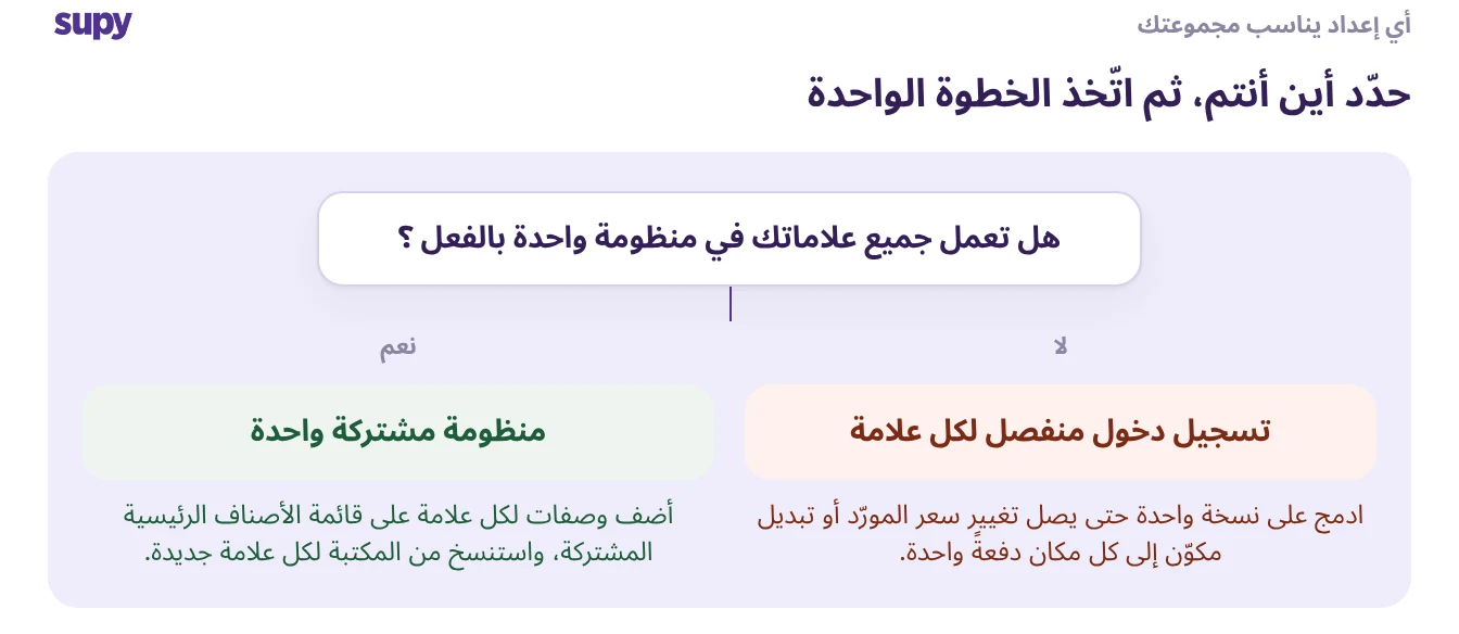 شجرة قرار لإعداد متعدد العلامات: الدمج على نظام واحد إن كان لكل علامة تسجيل دخول منفصل، أو إضافة وصفات خاصة بكل علامة إن كنت بالفعل على نظام مشترك