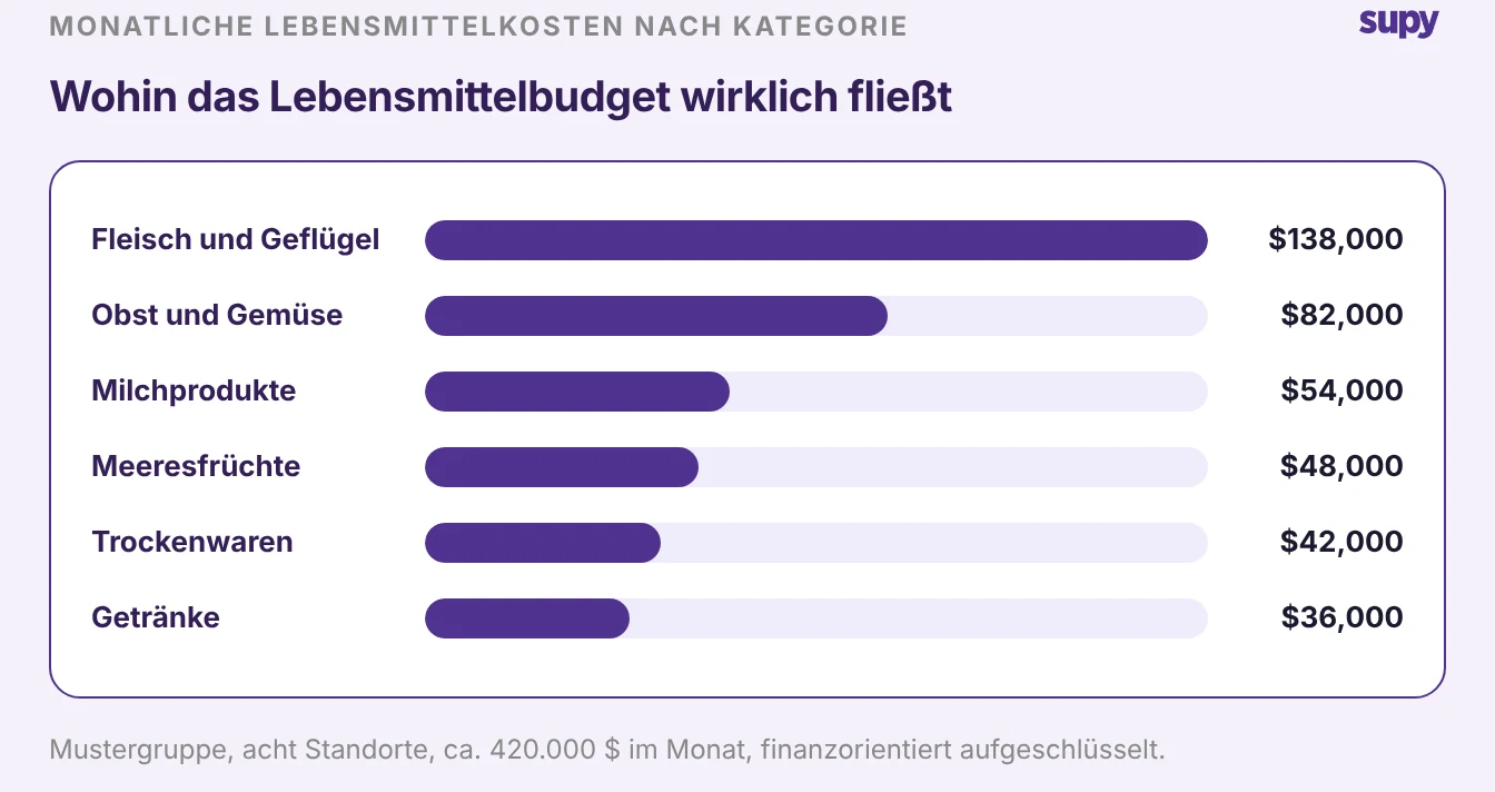 Balkendiagramm der monatlichen Lebensmittelkosten nach Buchungskategorie für eine Beispielgruppe mit acht Standorten, in US-Dollar