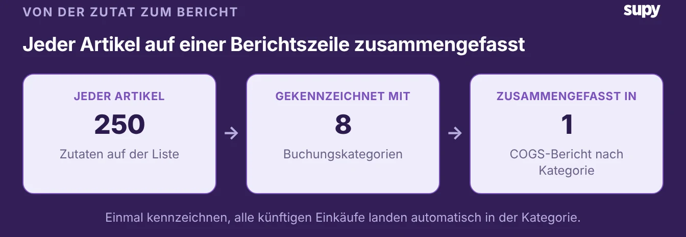 Ablauf, der zeigt, wie jede Zutat einer von acht Buchungskategorien zugewiesen wird und zu einem einzigen Wareneinsatz-Bericht aufsummiert