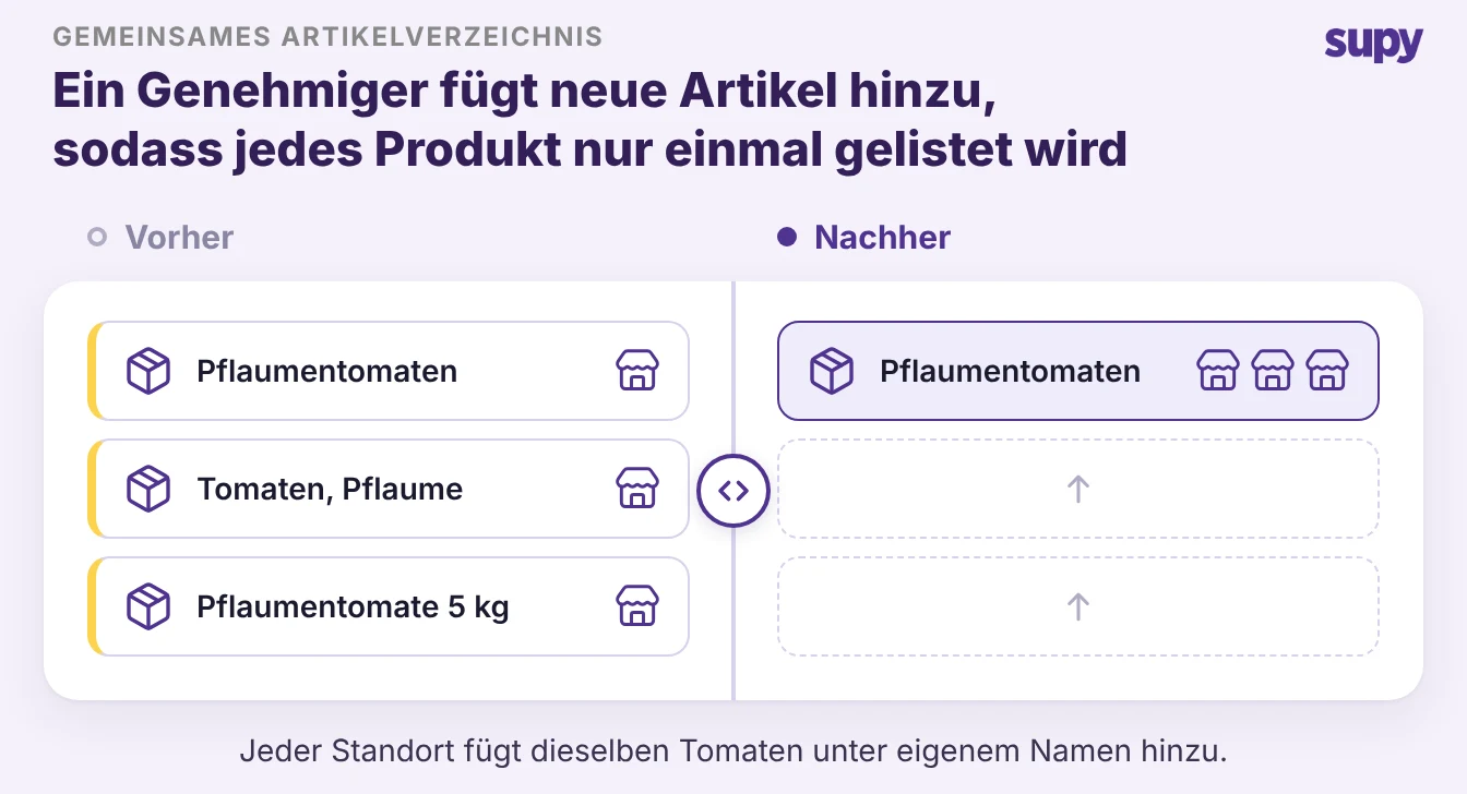 Lassen Sie einen Genehmiger neue Artikel hinzufügen, damit jedes Produkt nur einmal gelistet ist. Jeder Standort fügt die gleichen Tomaten unter eigenem Namen hinzu.