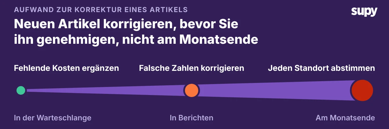 Einen neuen Artikel vor der Genehmigung korrigieren, nicht erst zum Monatsende