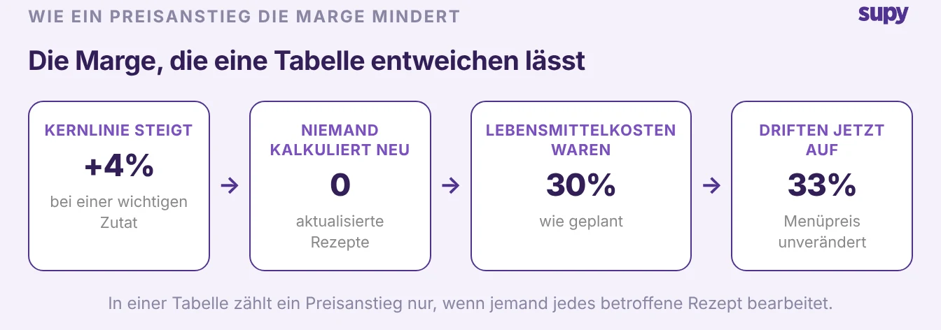 Wie ein unbemerkter Lieferantenpreisanstieg die Restaurantmarge verringert