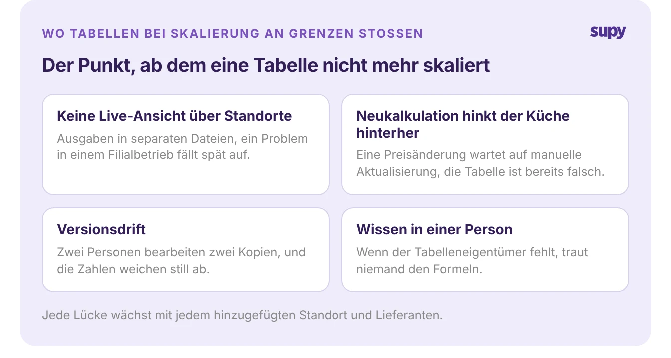 Wo Tabellenkalkulationen für den Einkauf in Restaurants mit mehreren Standorten nicht mehr skalieren