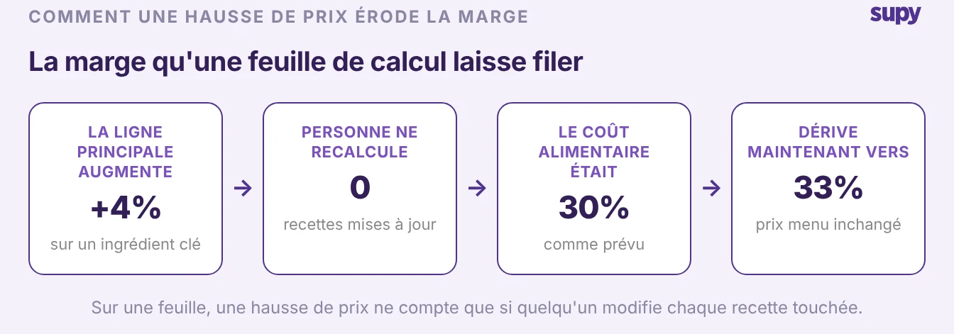 Comment une hausse de prix fournisseur inaperçue érode la marge d’un restaurant