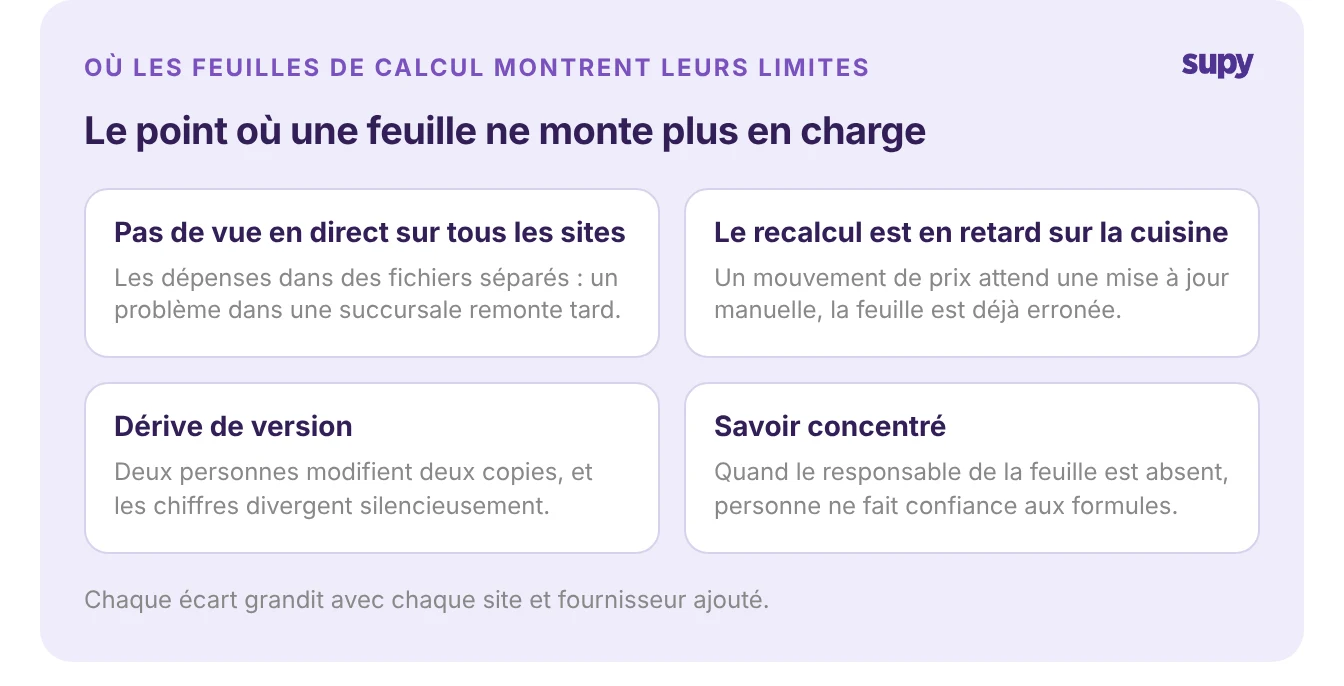 Où les feuilles de calcul atteignent leurs limites pour l’approvisionnement en restauration multi-sites
