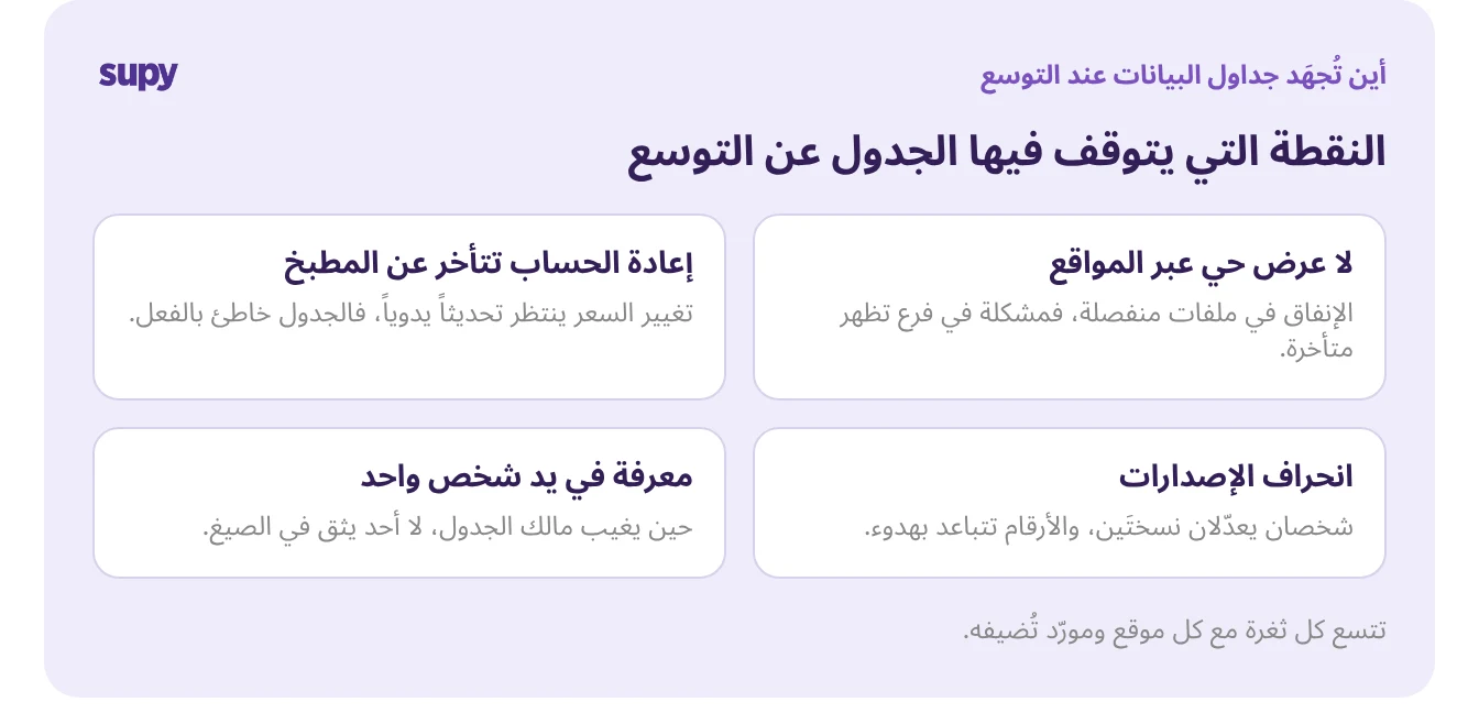 أين تتوقف جداول البيانات عن التوسع في مشتريات المطاعم متعددة المواقع