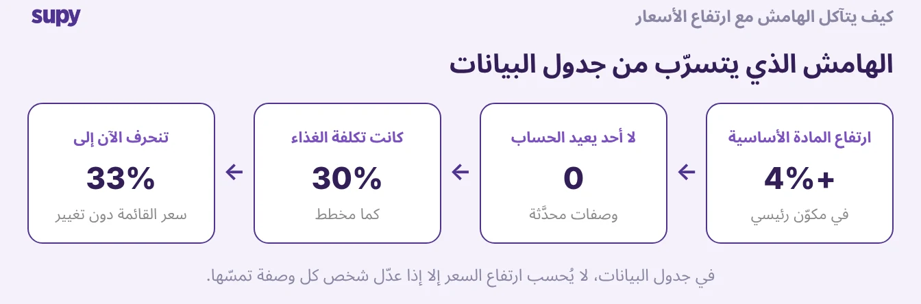 كيف يؤدي ارتفاع سعر المورّد غير الملحوظ إلى تآكل هامش المطعم