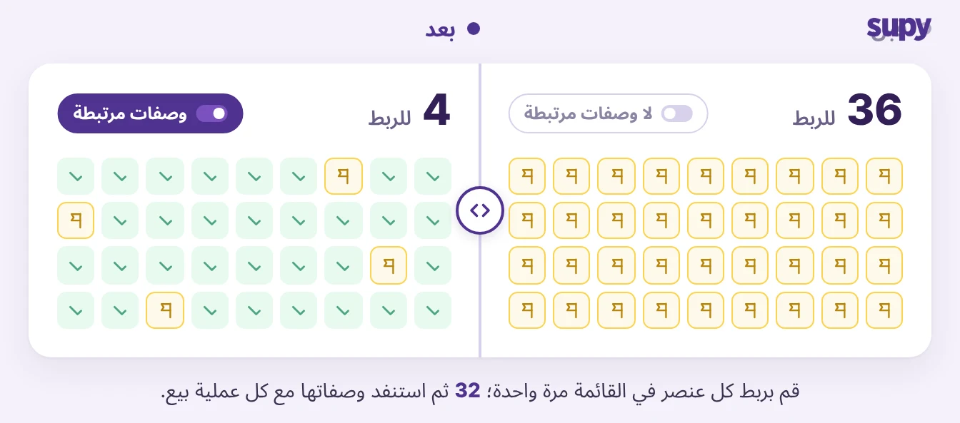 قبل وبعد ربط قائمة طعام المطعم بالوصفات لكي تستنزل مبيعات نقاط البيع المخزون