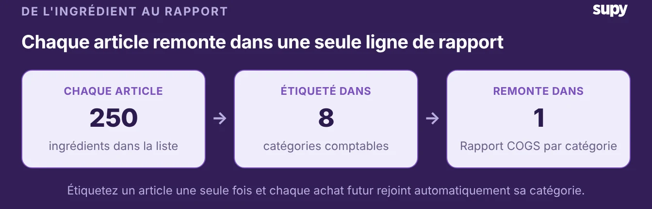 Flux montrant chaque ingrédient associé à l'une des huit catégories comptables, consolidé dans un rapport COGS unique