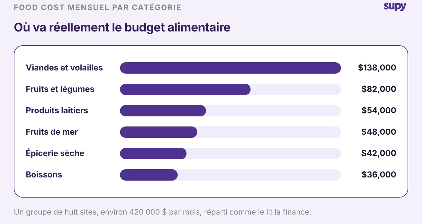 Graphique en barres du food cost mensuel par catégorie comptable pour un exemple de groupe de huit sites, en dollars américains