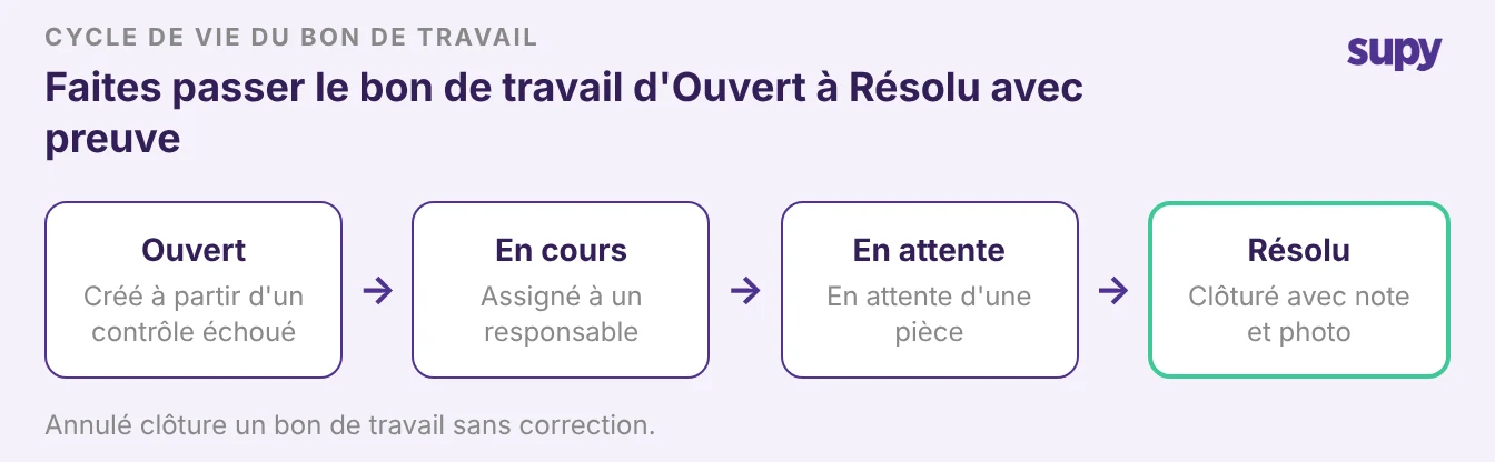 The work order lifecycle moves from Open to In Progress, On Hold, then Resolved or Cancelled