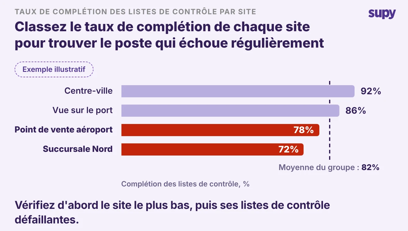 Branch checklist completion ranking against the 82 percent group average