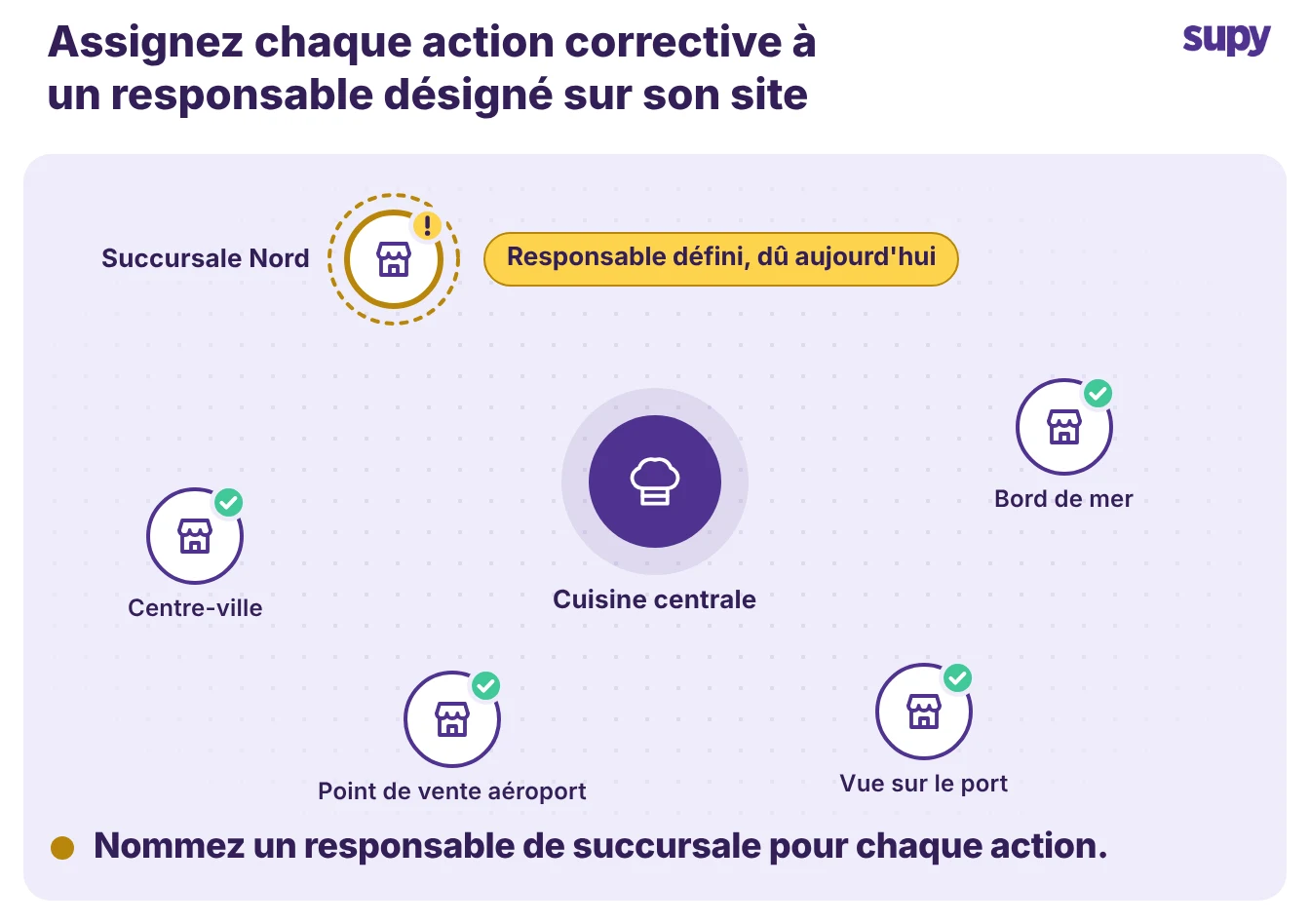 Each corrective action assigned to one named owner at a branch across a multi-site group