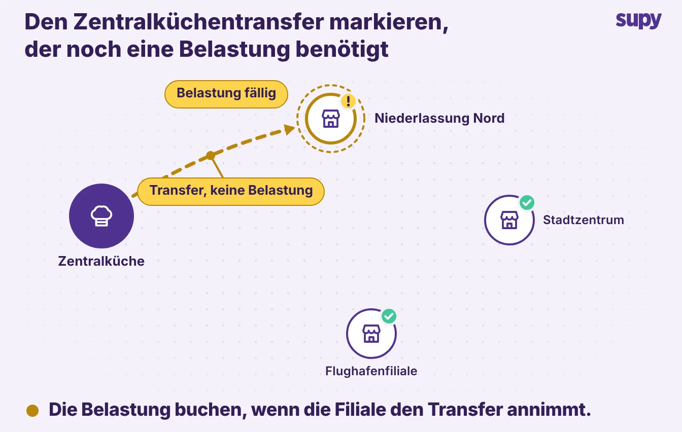 Zentralküchen-Transfer an eine Filiale, der als eine konzerninterne Rechargeforderung erfordernde Transaktion markiert ist