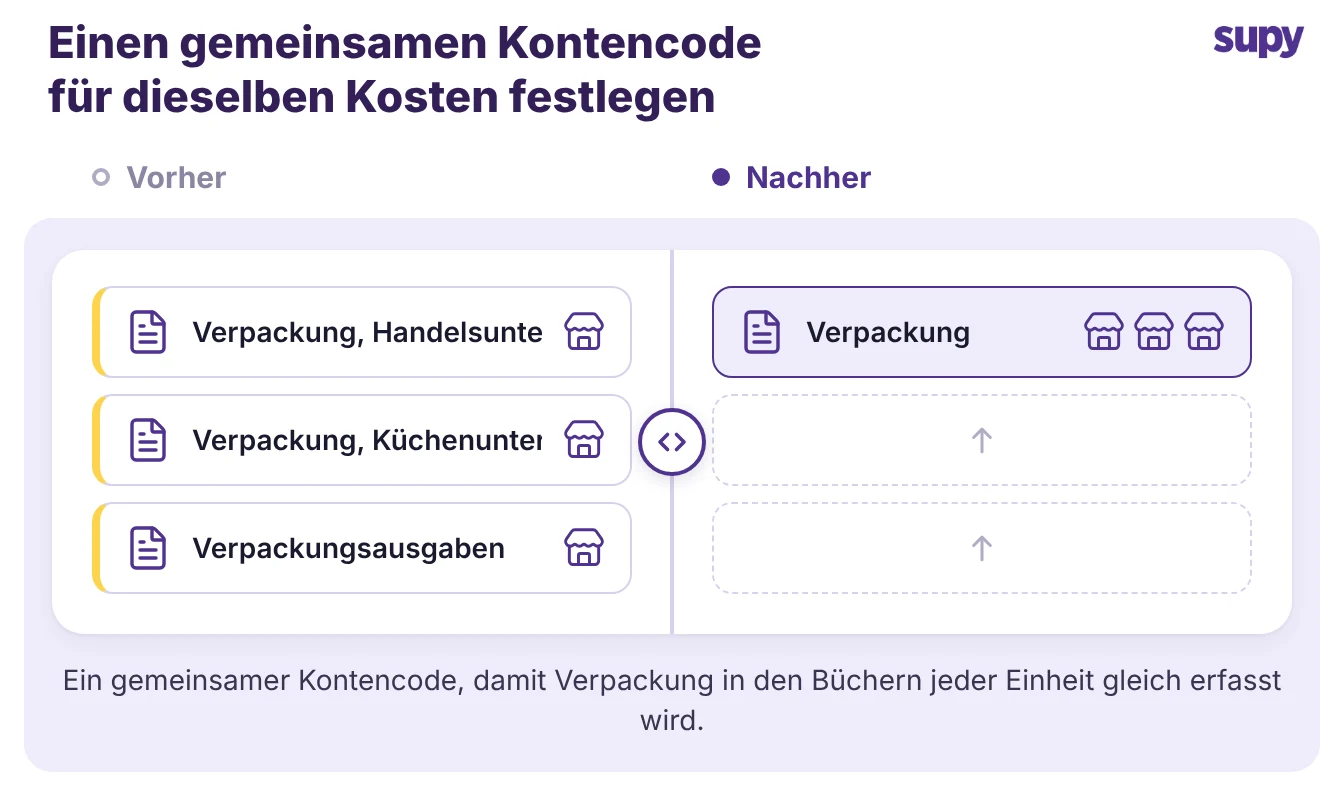 Zwei Einheitenbuchungen für dieselbe Verpackungskosten, die in einem gemeinsamen Kontocode konsolidiert werden