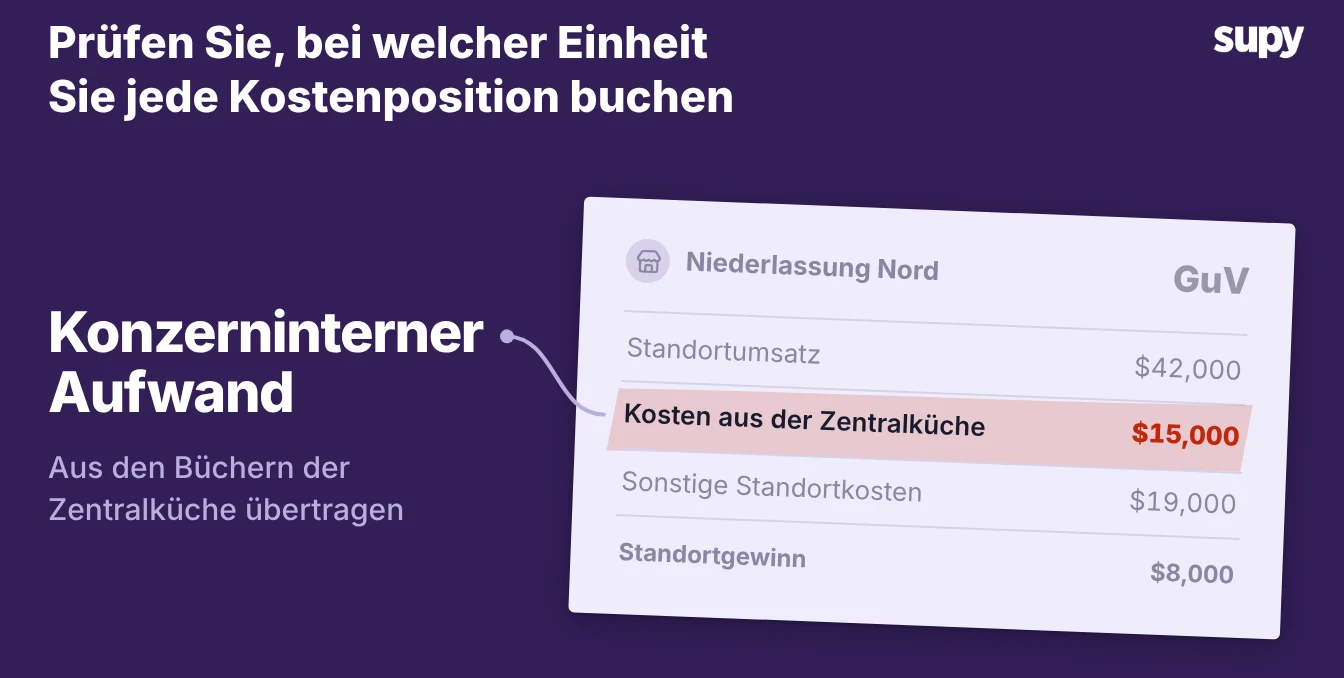 Filial-Gewinn- und Verlustrechnung mit der konzerninternen Kostenposition aus der Zentralküche markiert