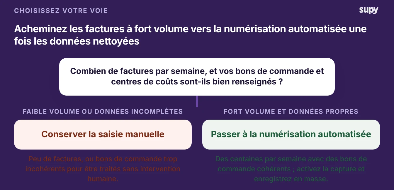 Decision tree: keep manual entry at low volume, switch to automated scanning at high volume with clean inputs