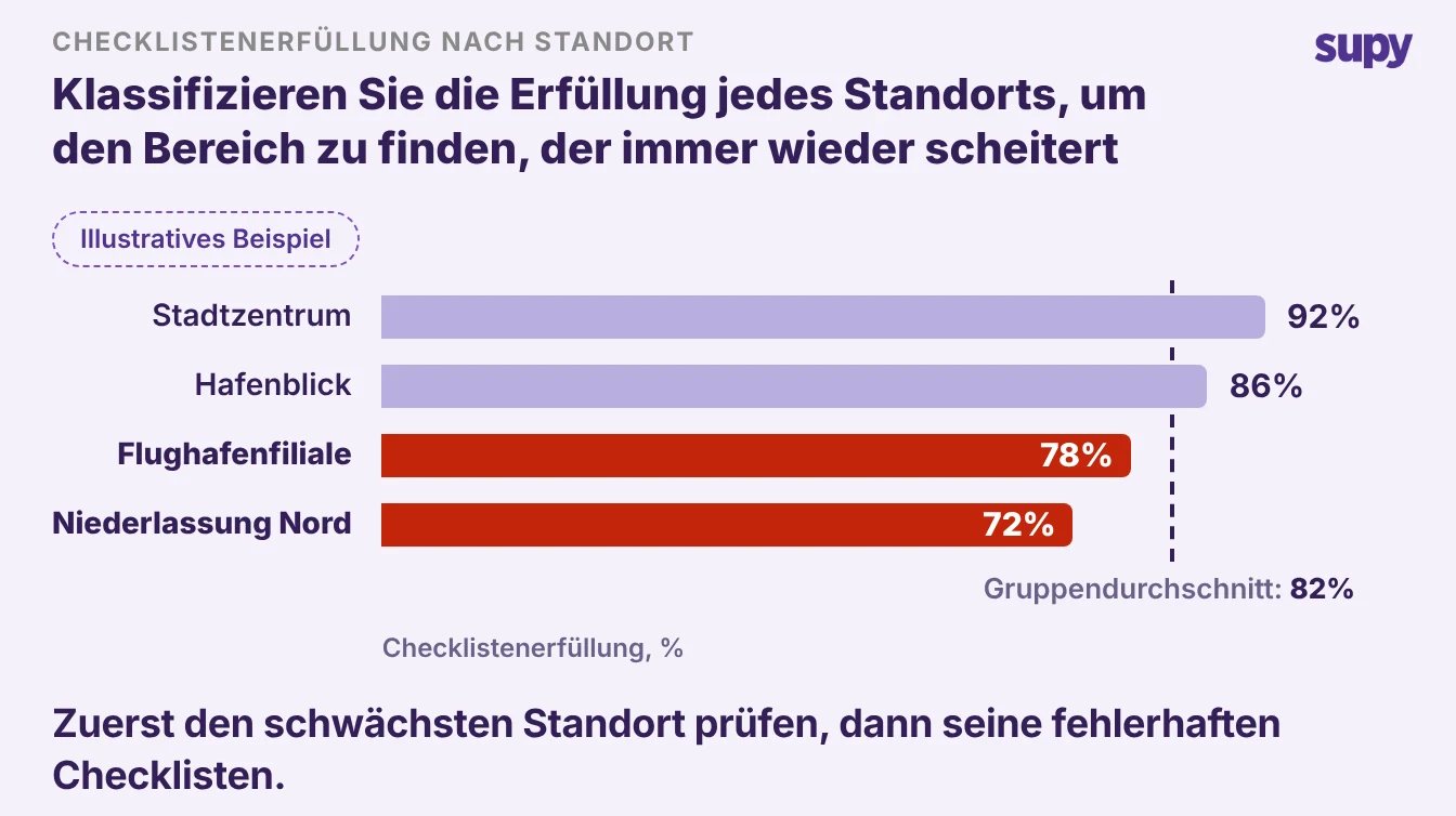 Branch checklist completion ranking against the 82 percent group average