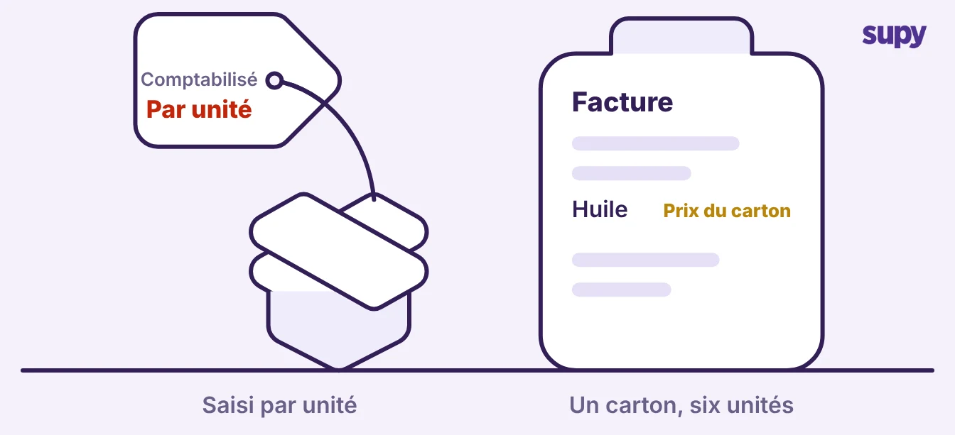 Un prix par carton sur une facture fournisseur saisi comme prix unitaire sur un bon de réception