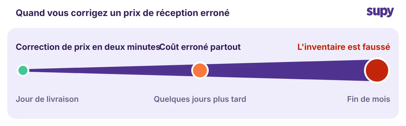 Chronologie montrant qu un prix de réception erroné est une correction de deux minutes le jour de la livraison mais corrompt l inventaire en fin de mois