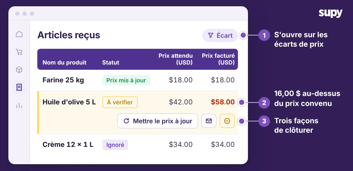 Page Articles reçus de Supy filtrée sur les écarts de prix, signalant une ligne huile d olive à 16,00 $ au-dessus du prix convenu
