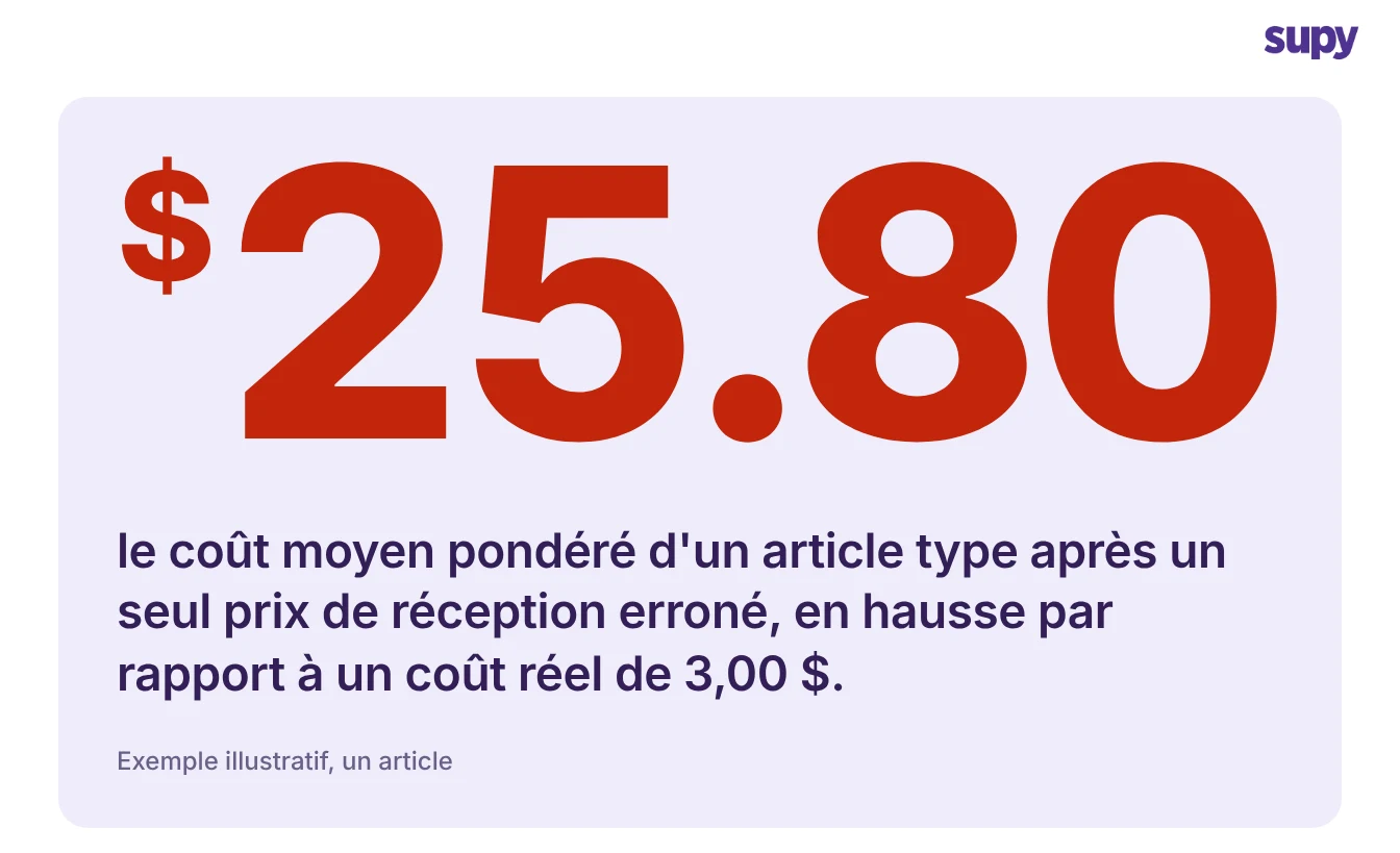 Exemple illustratif : un prix de réception erroné fait monter le coût moyen pondéré d un article à 25,80 $ au lieu du vrai prix de 3,00 $ le litre