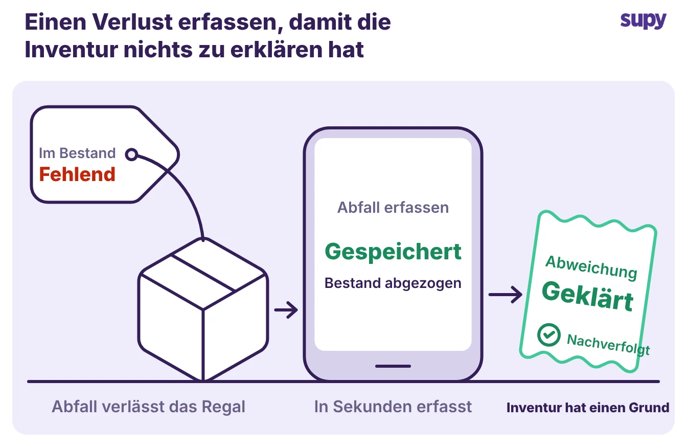 Ein auf dem Mobilgerät erfasster Schwundartikel, sodass die Inventurabweichung erklärt wird
