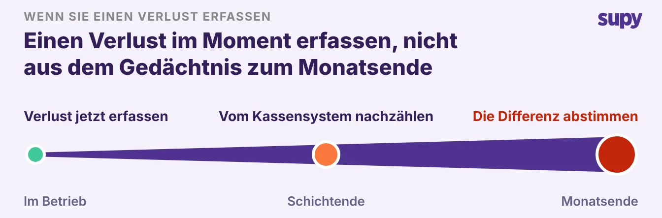 Eine Zeitleiste, die zeigt, wie Schwund schichtaktuell statt am Monatsende erfasst wird