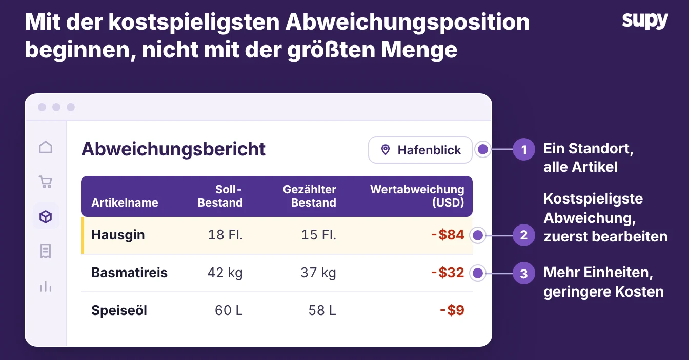 Ein Supy-Abweichungsbericht, der die Wertabweichung pro Artikel auflistet, teuerste Zeile zuerst