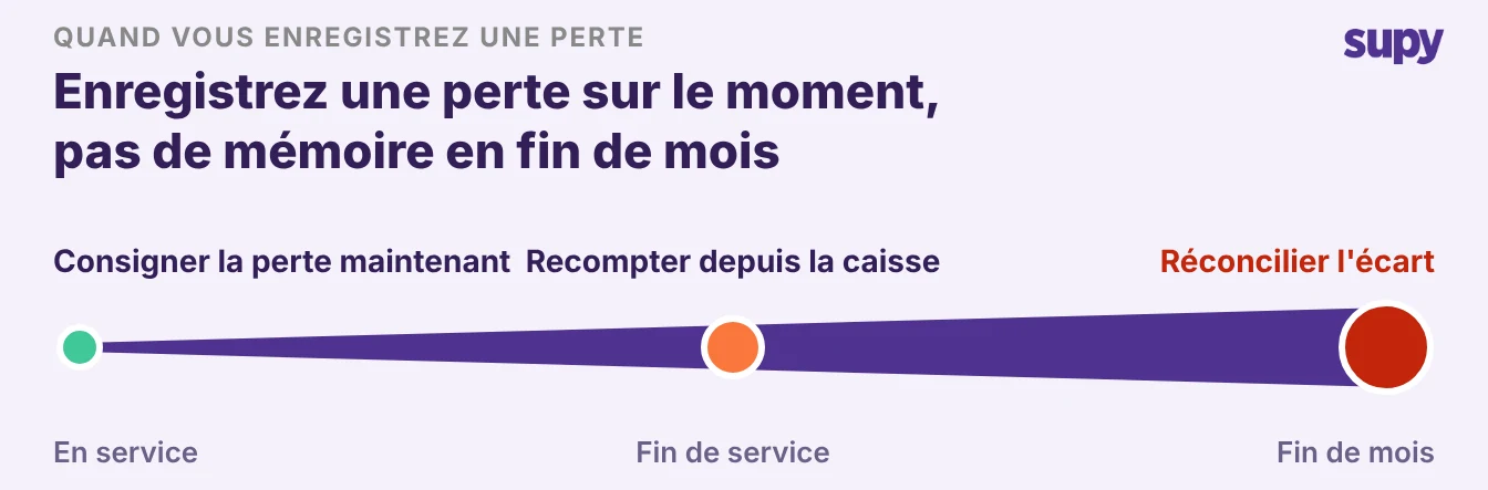 Une chronologie montrant les pertes enregistrées en cours de service plutôt qu'en fin de mois