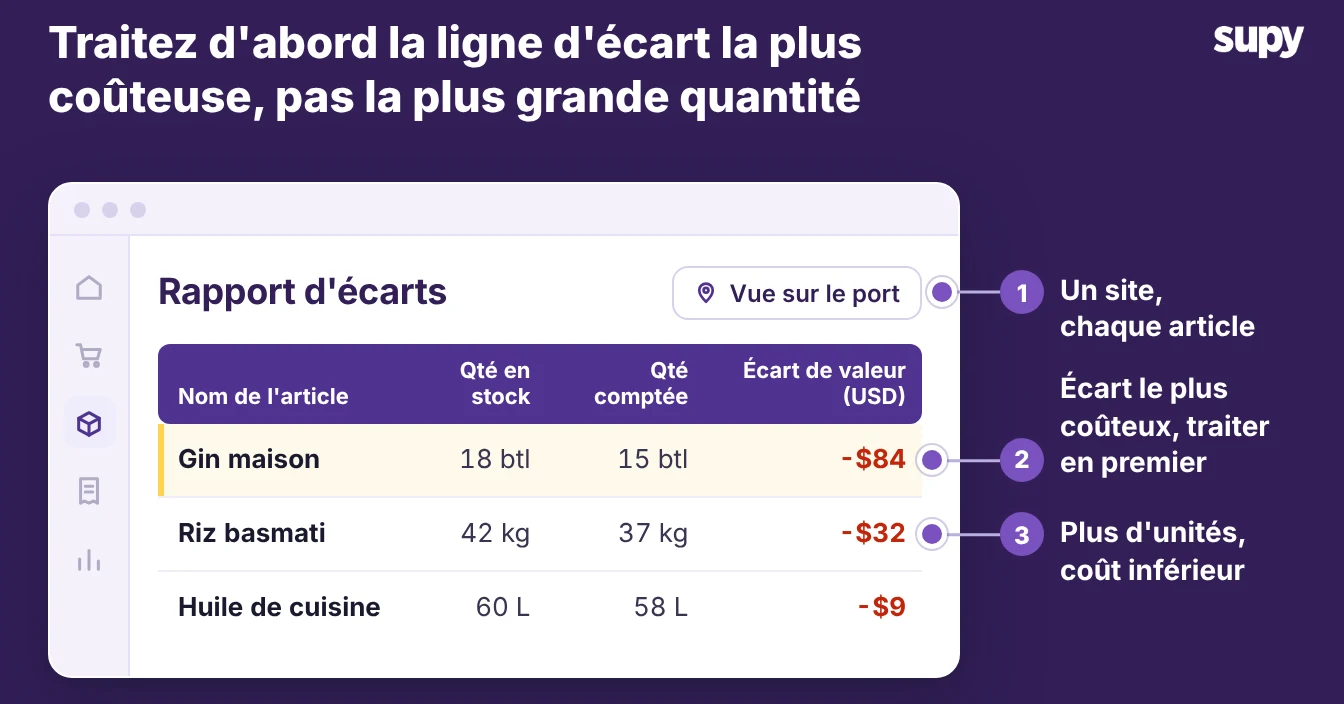 Un rapport d'écarts Supy listant l'écart de valeur par article, ligne la plus coûteuse en premier