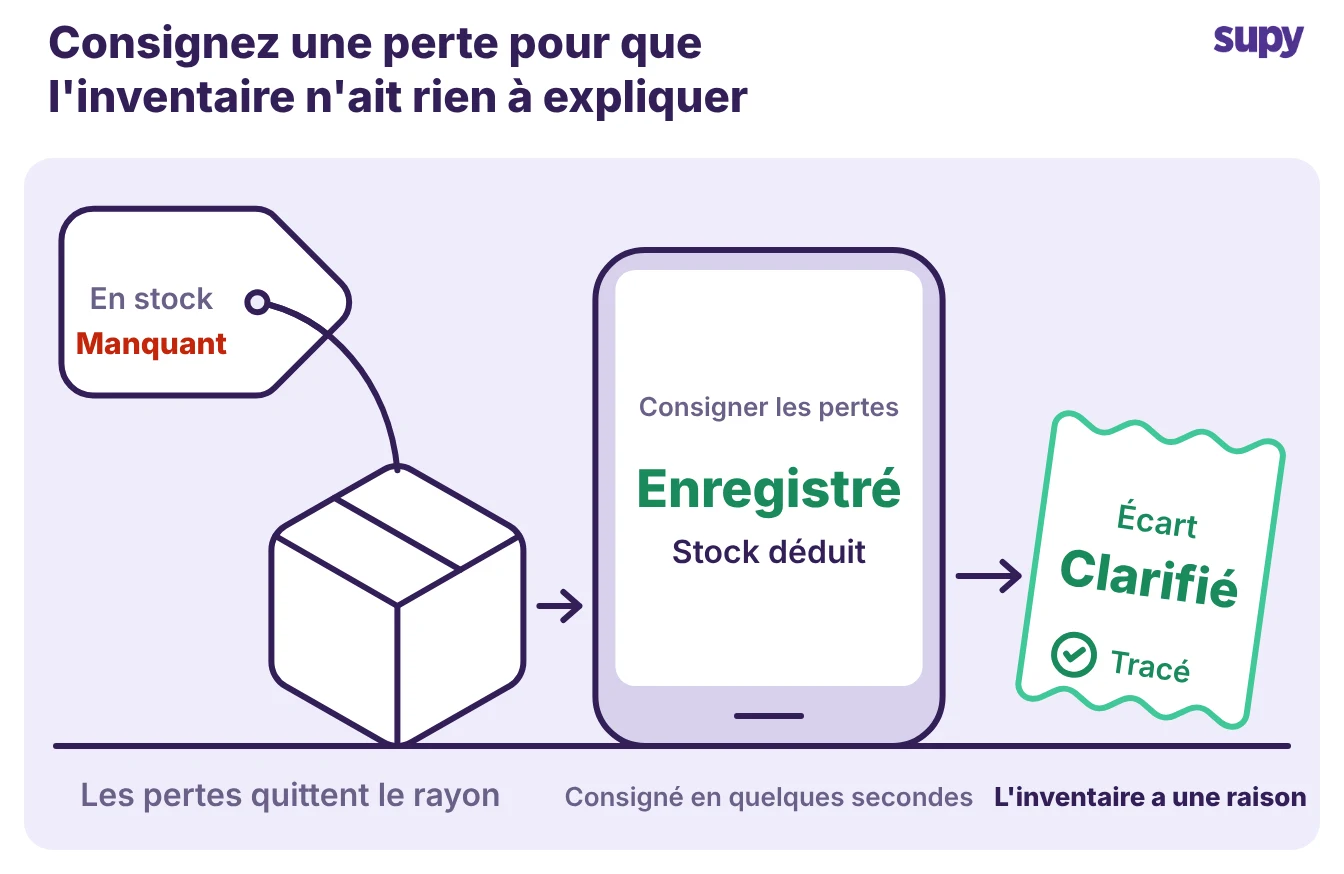 Un article perdu enregistré sur mobile pour que l'écart d'inventaire soit expliqué