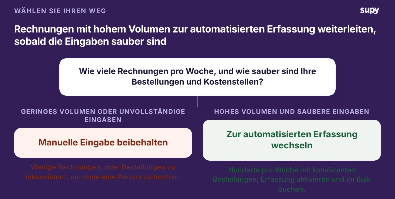 Decision tree: keep manual entry at low volume, switch to automated scanning at high volume with clean inputs