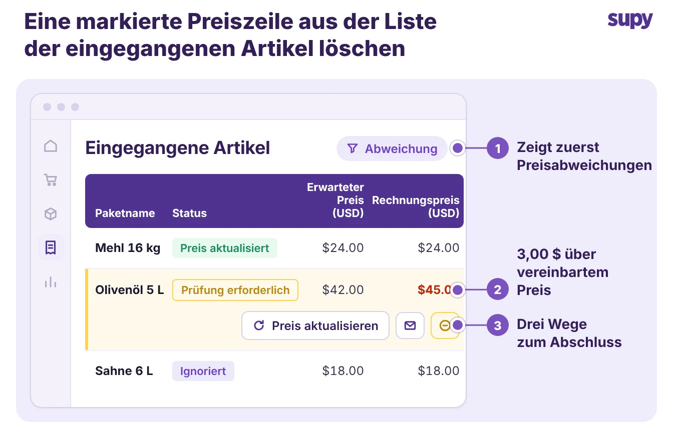The Received Items page flags a price discrepancy and offers three ways to close it