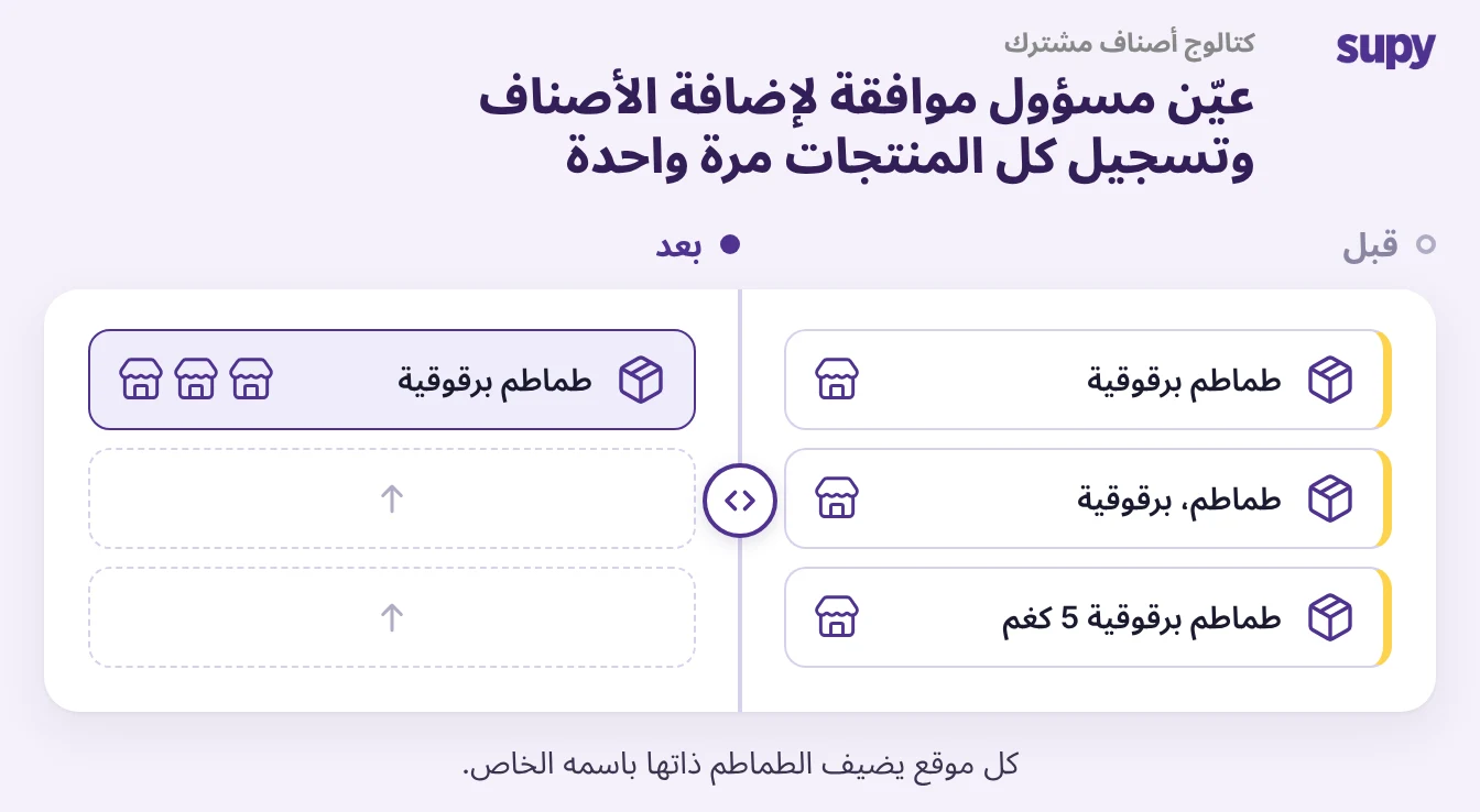 اترك لمعتمد واحد مهمة إضافة أصناف جديدة حتى يُدرج كل منتج مرة واحدة فقط. كل فرع يضيف نفس الطماطم تحت اسمه الخاص.