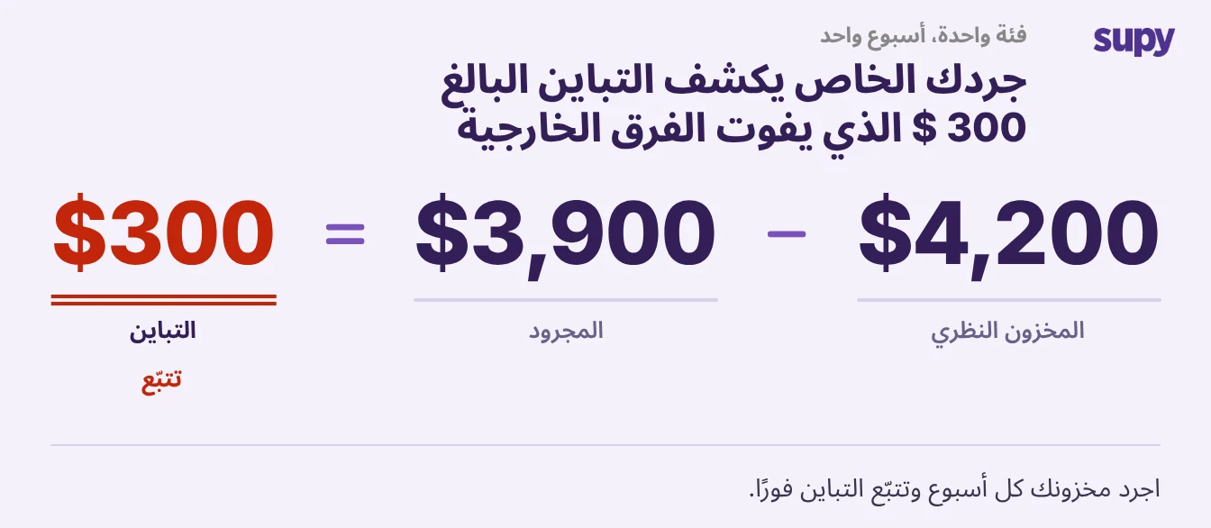 جردك الخاص يُظهر تبايناً بقيمة 300 دولار كان سيفوت الطاقم الخارجي. اعدّ مخزونك كل أسبوع وتعقّب أي تباين فوراً.