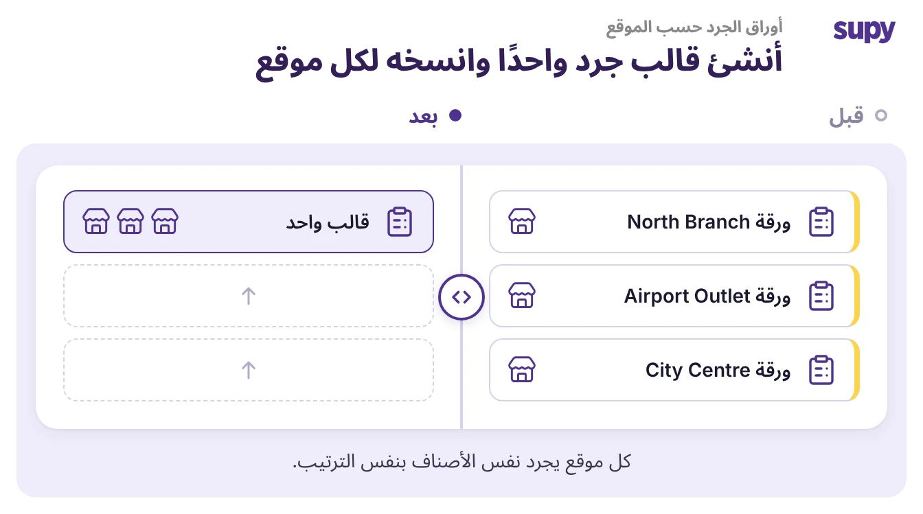 ابنِ قالب جرد مخزون واحد وانسخه على كل موقع. يعدّ كل موقع نفس الأصناف بنفس الترتيب.