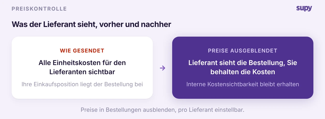 Vorher und nachher: eine Bestellung mit allen sichtbaren Einheitskosten im Vergleich zu derselben Bestellung mit versteckten Preisen