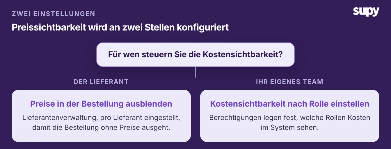 Preistransparenz wird an zwei Stellen eingestellt: Preise auf der Bestellung für einen Lieferanten verstecken und Kostentransparenz nach Rolle für Ihr eigenes Team festlegen