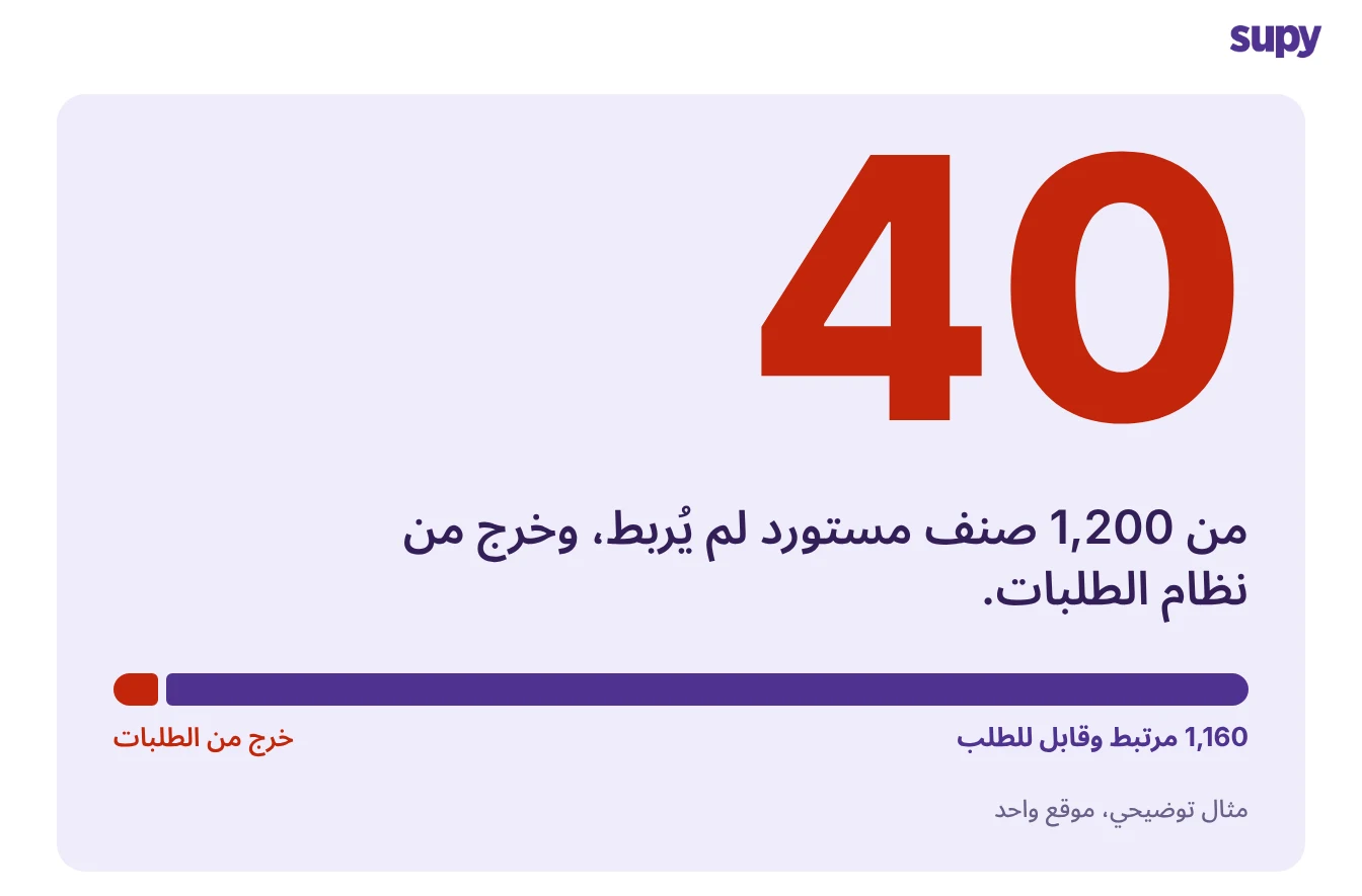 40 من 1200 صنف مستورد لم يُطابَق وخرج من المشتريات