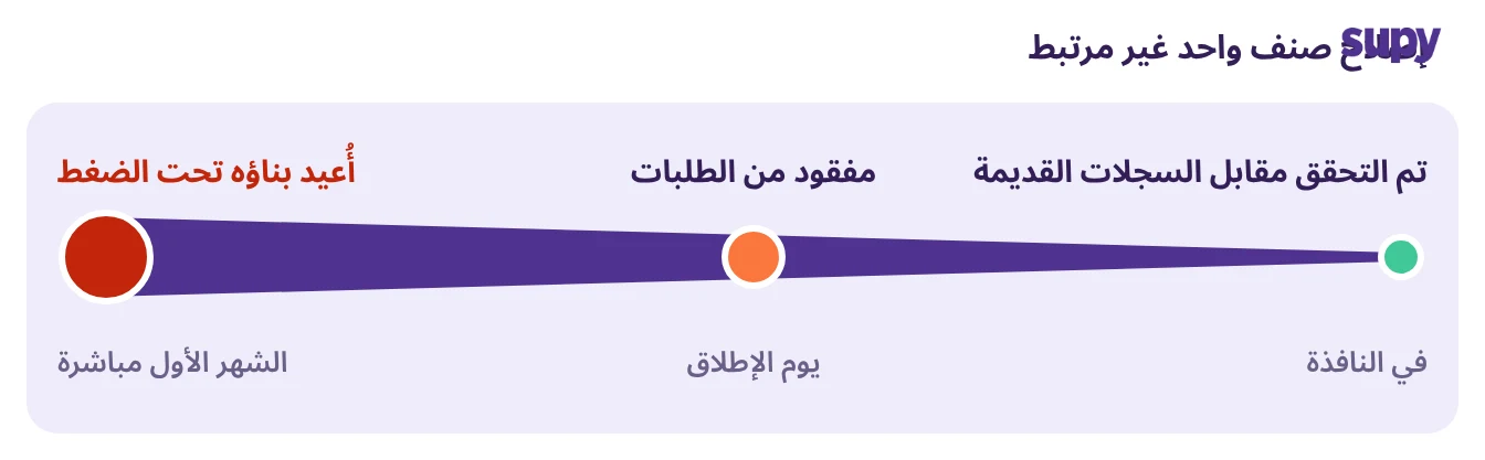 تكلفة إصلاح صنف غير مُطابَق – الأرخص داخل نافذة التحقق